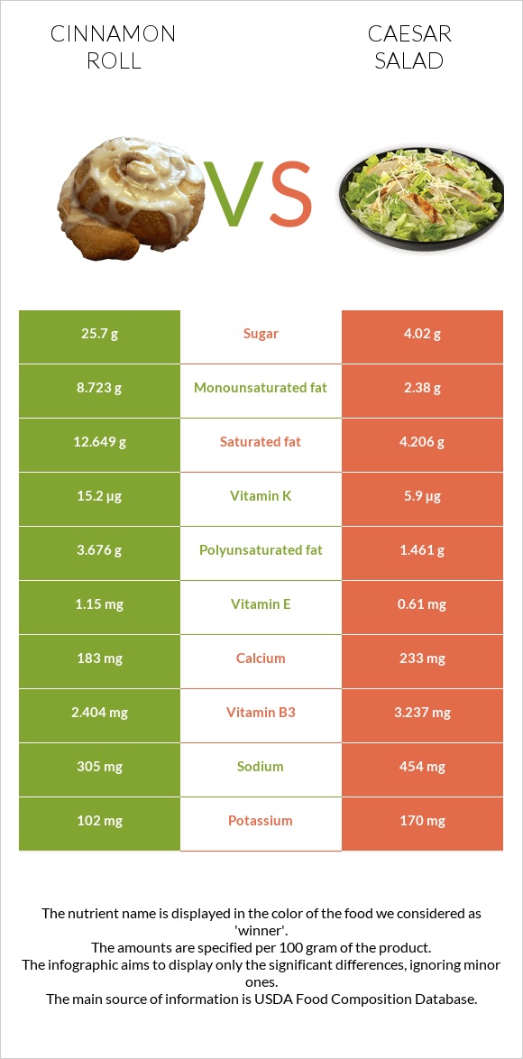 Cinnamon roll vs Caesar salad infographic