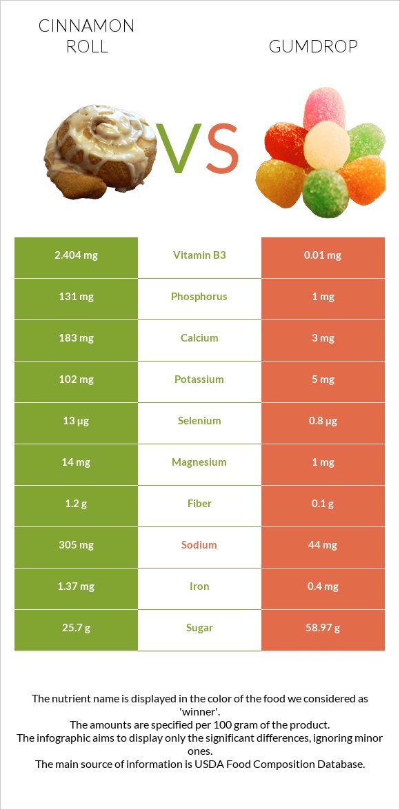 Դարչնով ռոլլ vs Gumdrop infographic