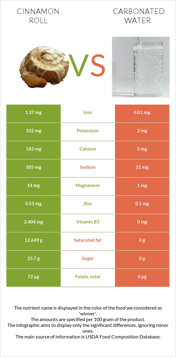 Դարչնով ռոլլ vs Գազավորված ջուր infographic