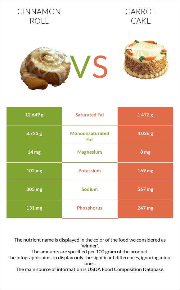 Cinnamon roll vs Carrot cake infographic