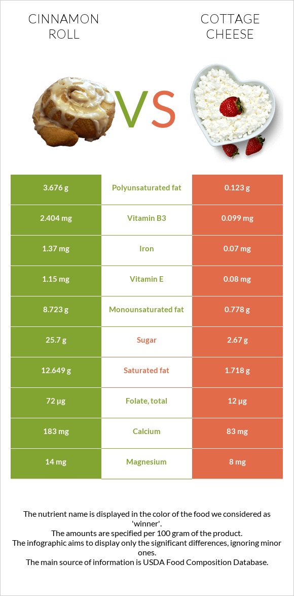 Cinnamon roll vs Cottage cheese infographic