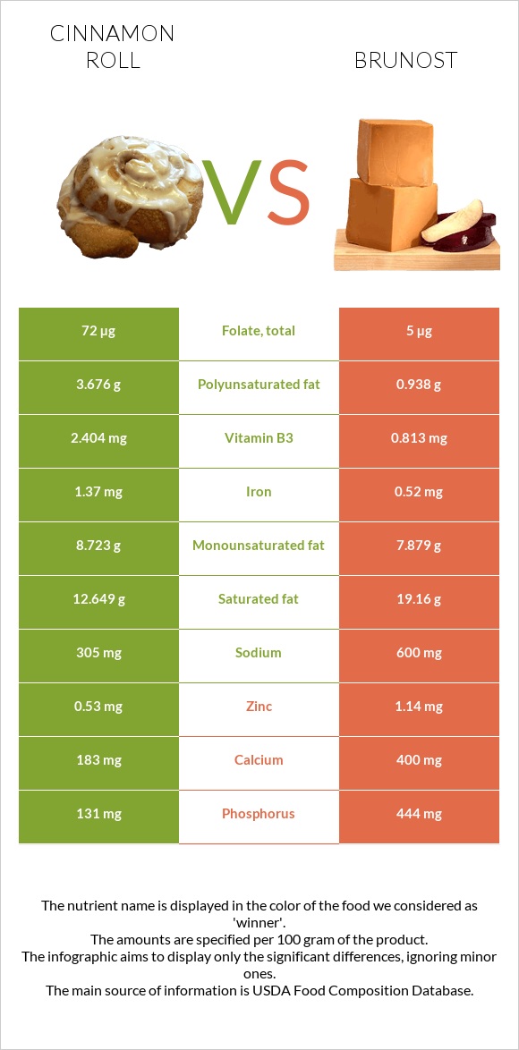Cinnamon roll vs Brunost infographic
