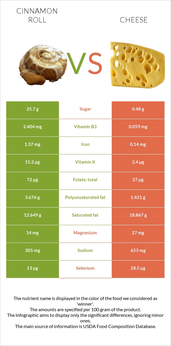 Cinnamon roll vs Cheese infographic