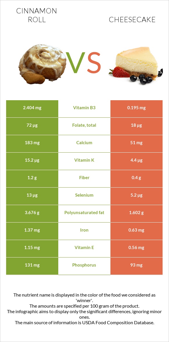 Cinnamon roll vs Cheesecake infographic