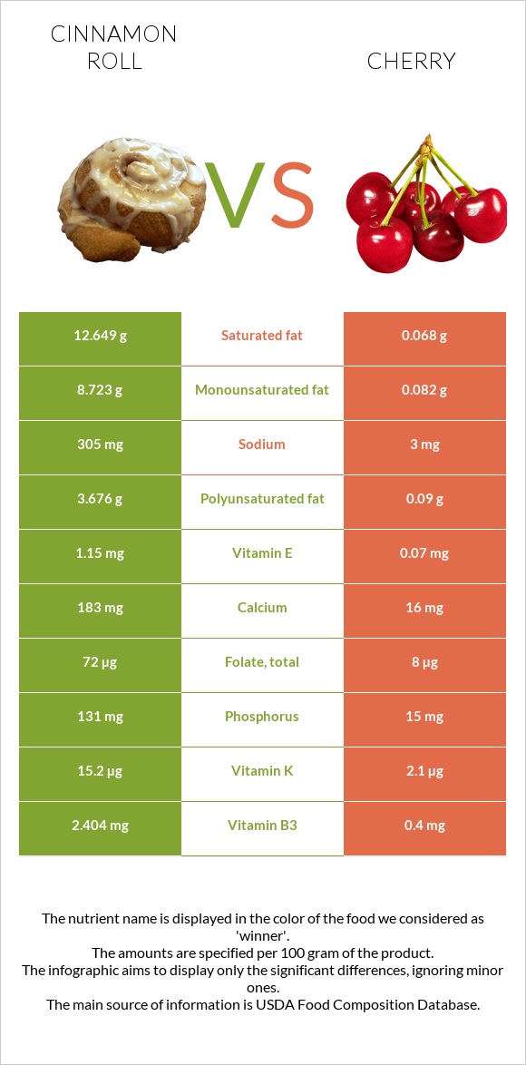 Դարչնով ռոլլ vs Բալ infographic