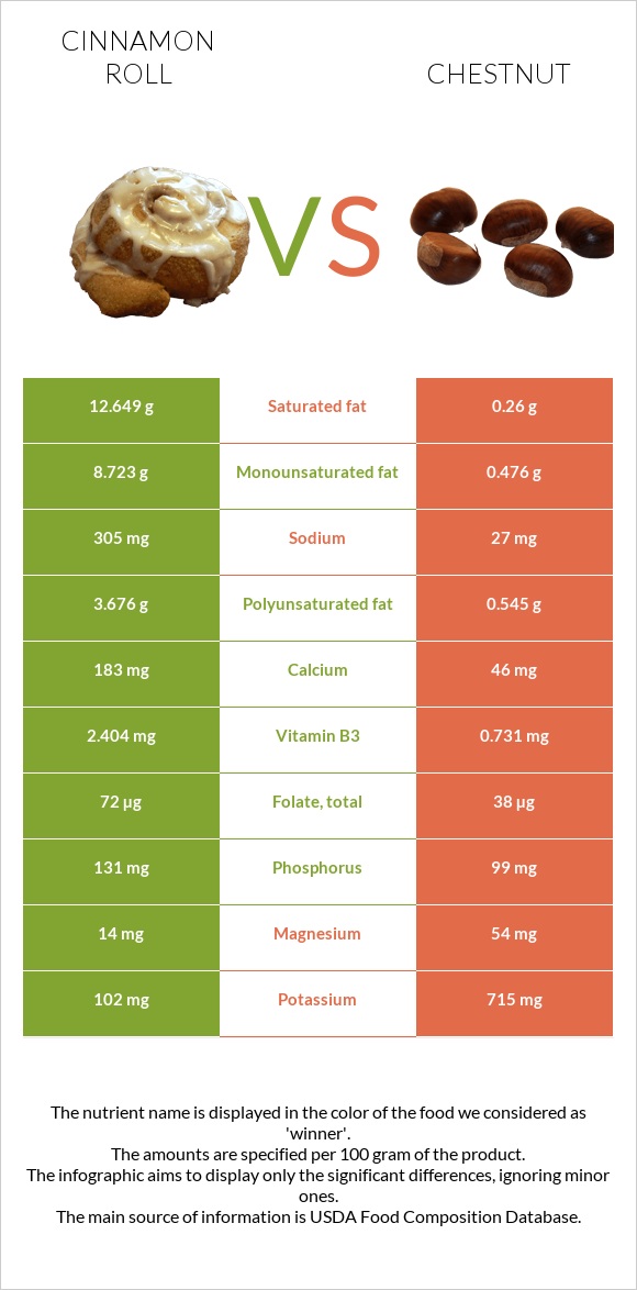 Դարչնով ռոլլ vs Շագանակ infographic