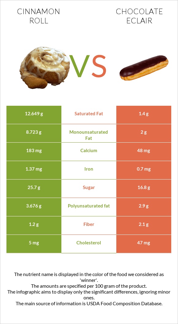 Cinnamon roll vs Chocolate eclair infographic