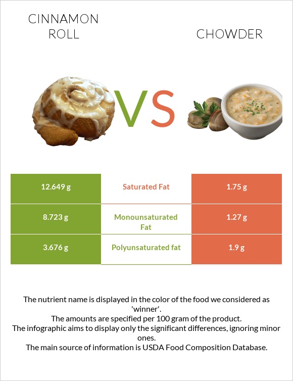 Cinnamon roll vs Chowder infographic