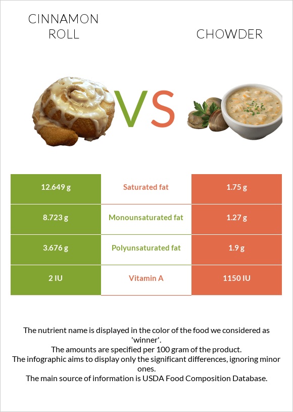 Cinnamon roll vs Chowder infographic