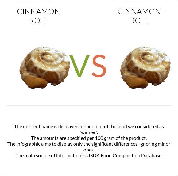 Cinnamon roll vs Cinnamon roll infographic