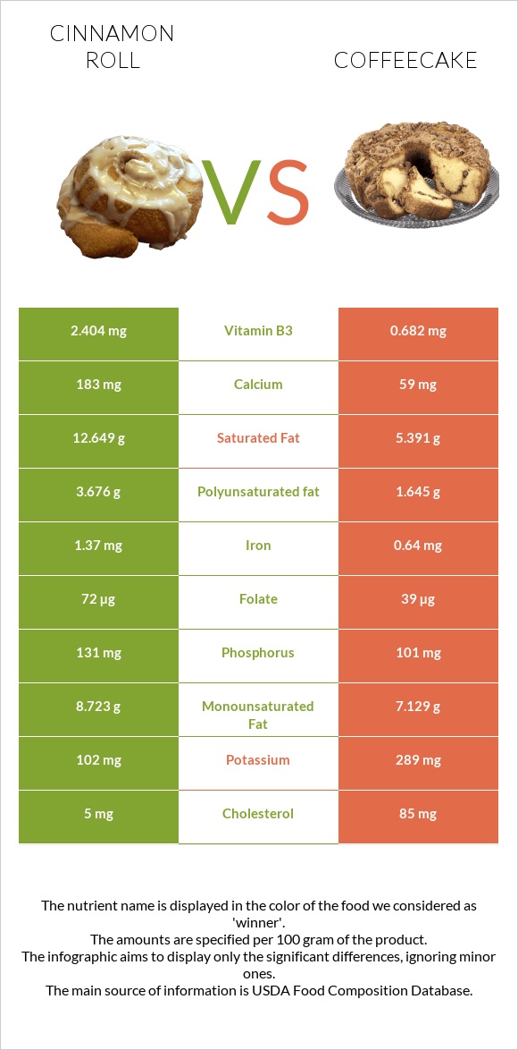 Cinnamon roll vs Coffeecake infographic