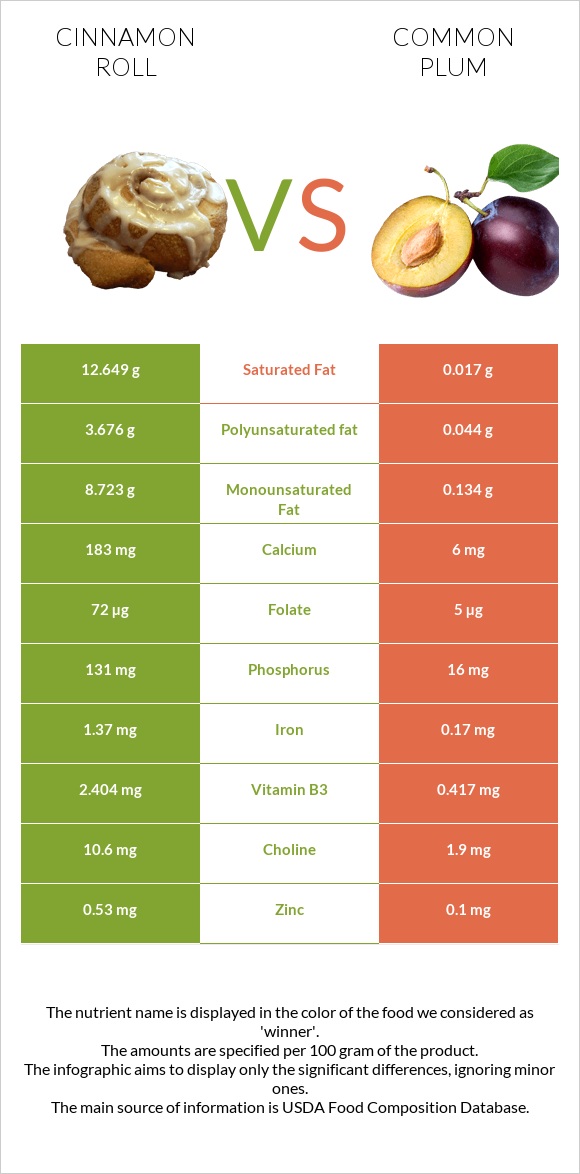Cinnamon roll vs Plum infographic