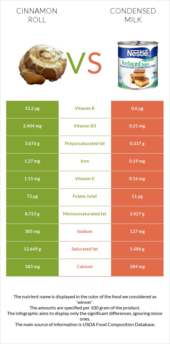 Cinnamon roll vs Condensed milk infographic