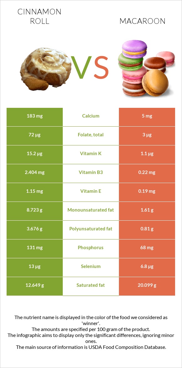 Cinnamon roll vs Macaroon infographic