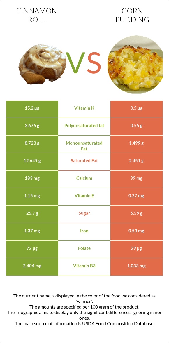 Դարչնով ռոլլ vs Corn pudding infographic