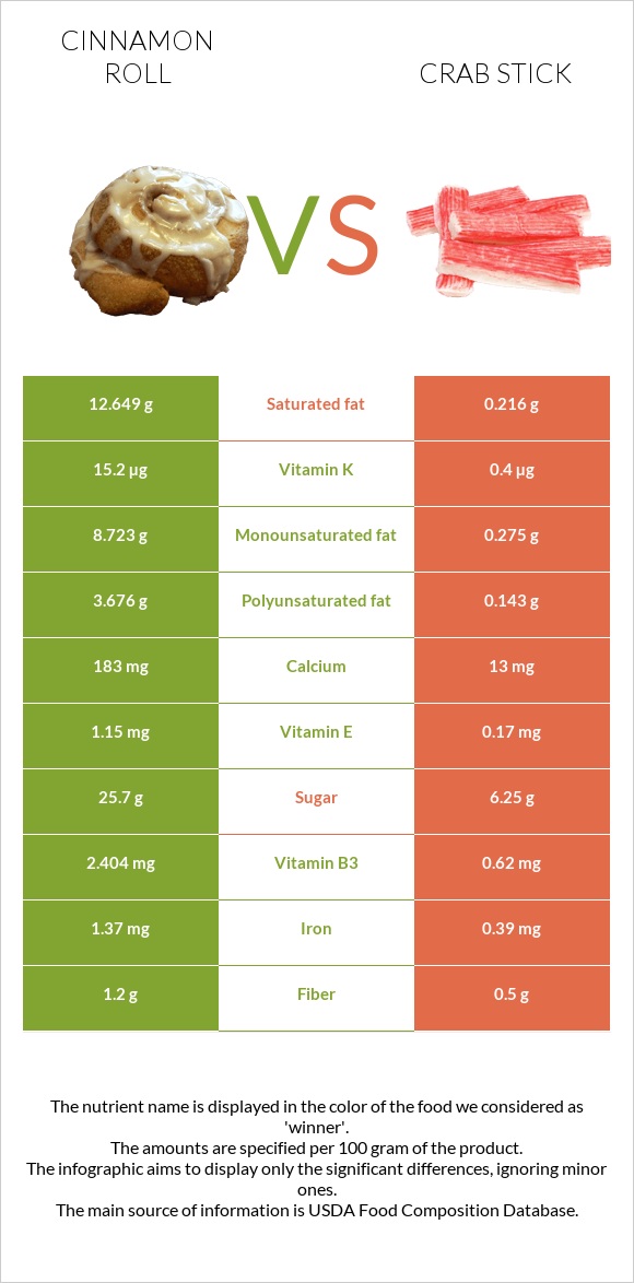 Դարչնով ռոլլ vs Ծովախեցգետնի ձողիկներ infographic