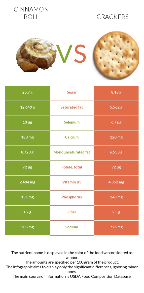 Cinnamon roll vs Cracker infographic