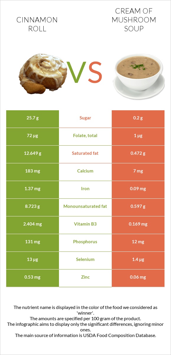 Cinnamon roll vs Cream of mushroom soup infographic