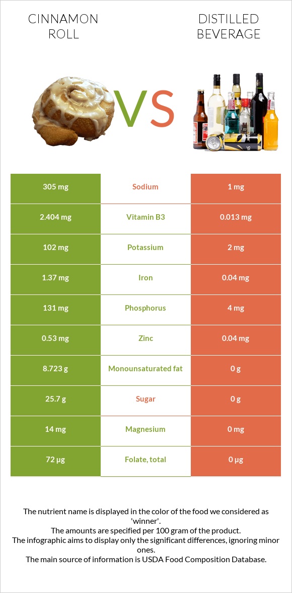 Cinnamon roll vs Distilled beverage infographic