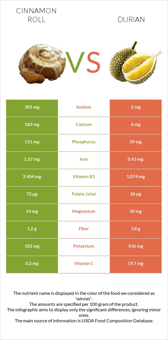 Cinnamon roll vs Durian infographic