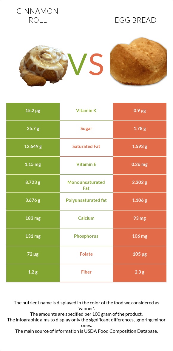 Cinnamon roll vs Egg bread infographic