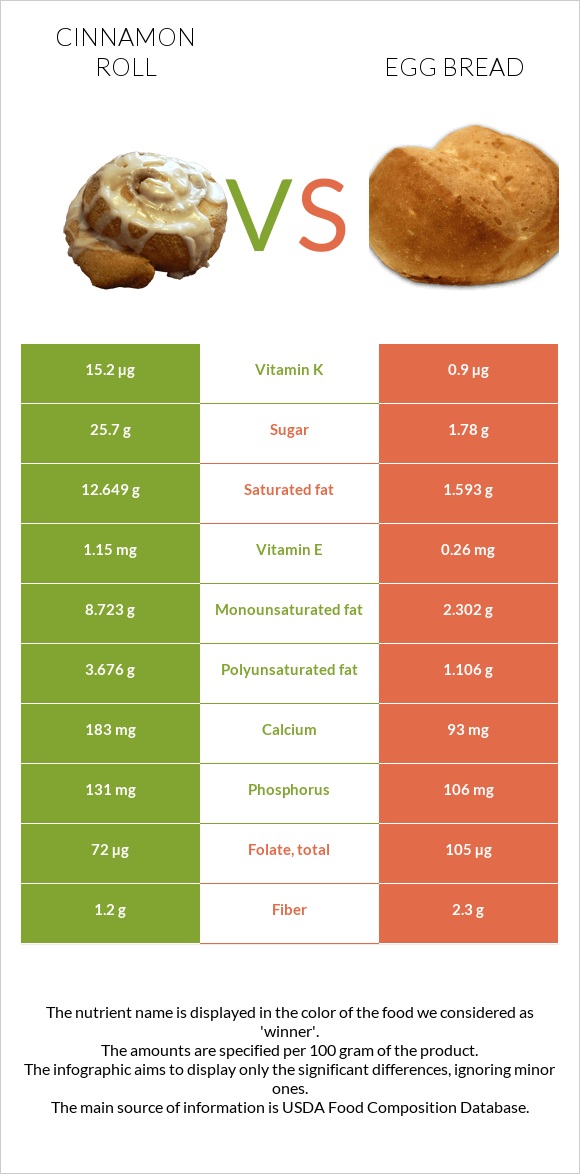 Դարչնով ռոլլ vs Egg bread infographic