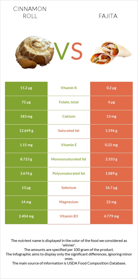 Cinnamon roll vs Fajita infographic