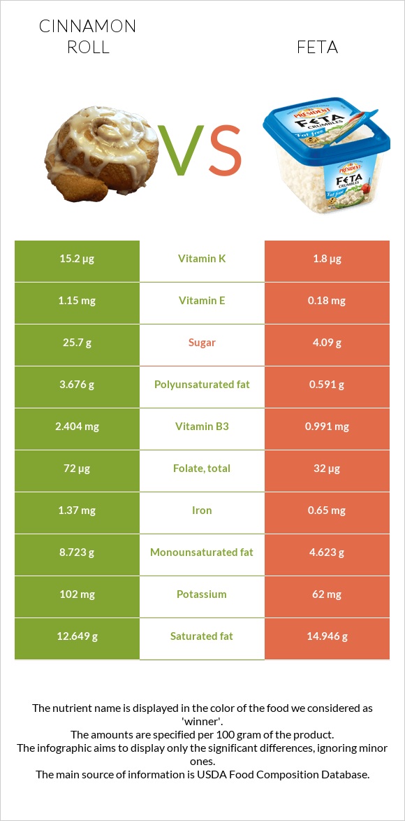 Cinnamon roll vs Feta infographic