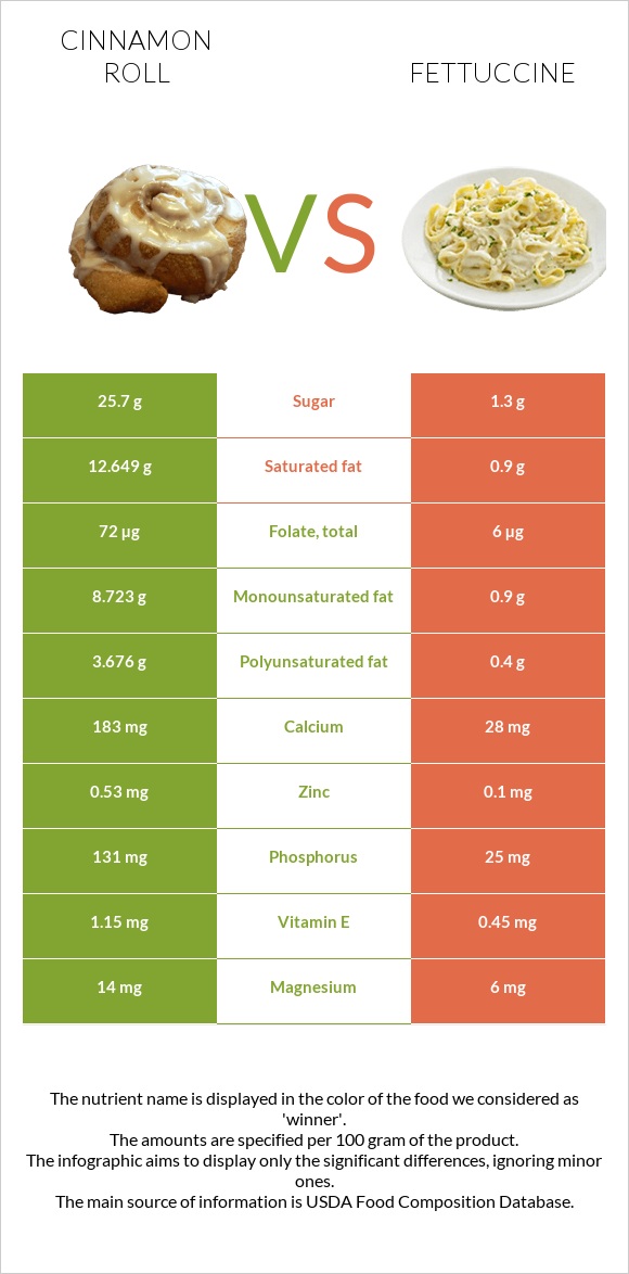 Cinnamon roll vs Fettuccine infographic