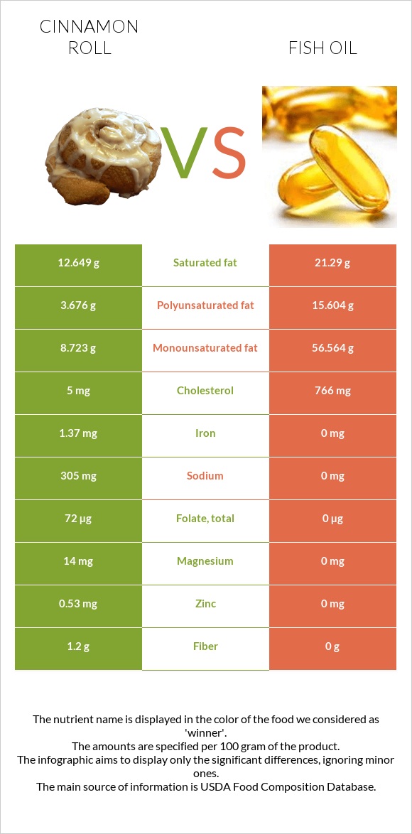 Cinnamon roll vs Fish oil infographic