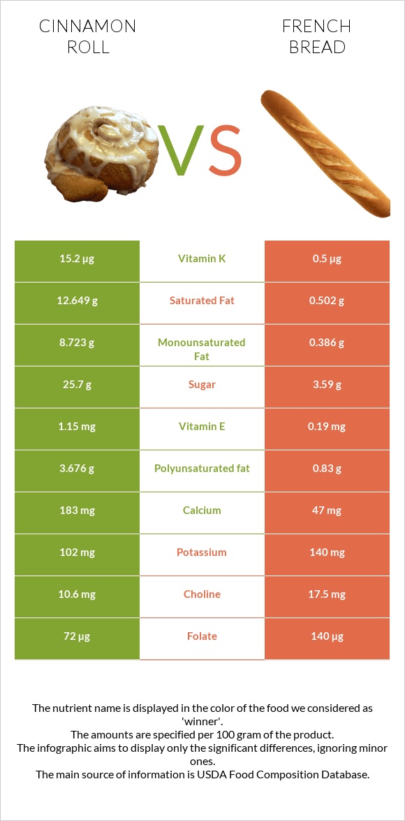Cinnamon roll vs French bread infographic