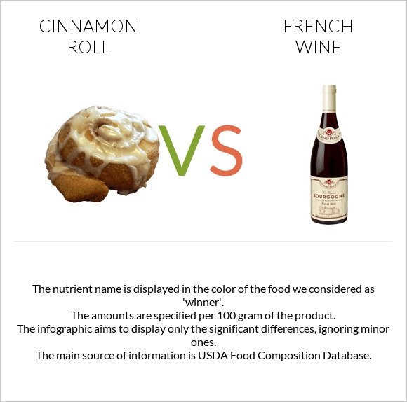 Cinnamon roll vs French wine infographic