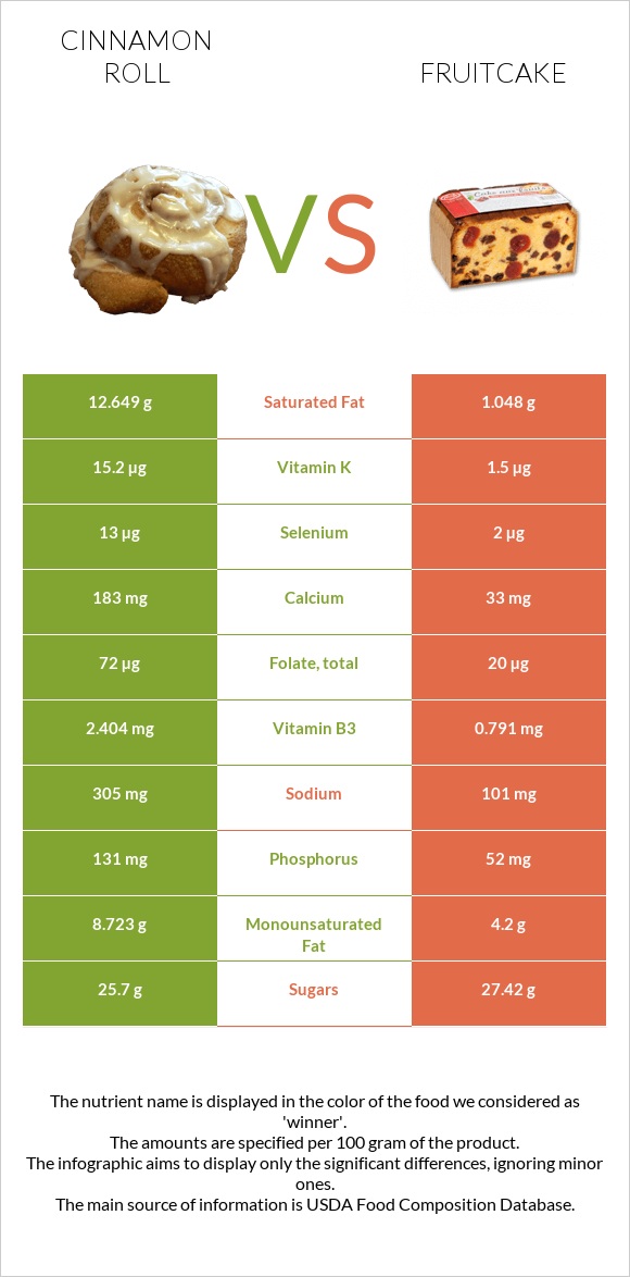 Cinnamon roll vs Fruitcake infographic
