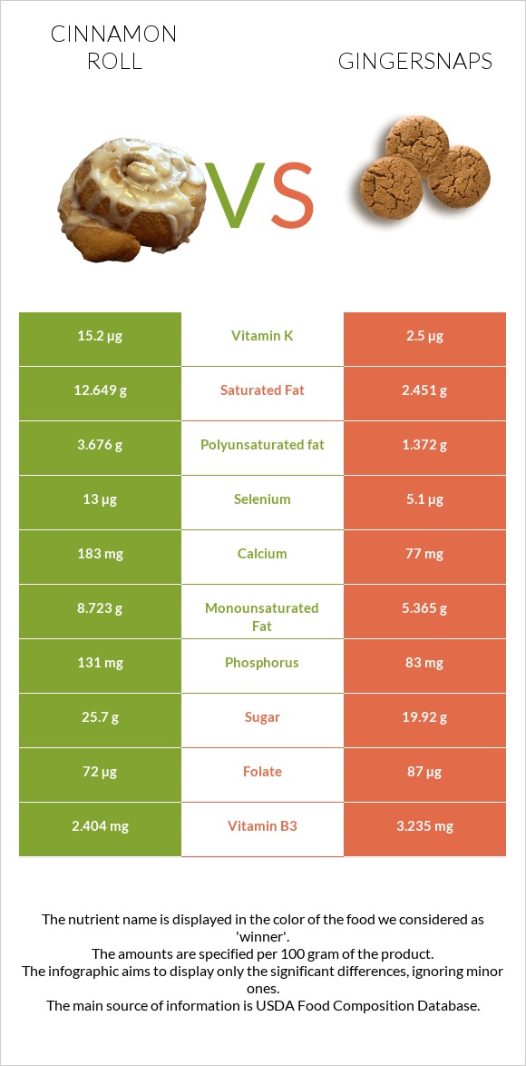 Cinnamon roll vs Gingersnaps infographic