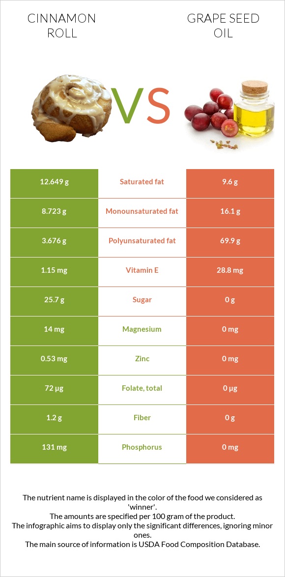 Cinnamon roll vs Grape seed oil infographic
