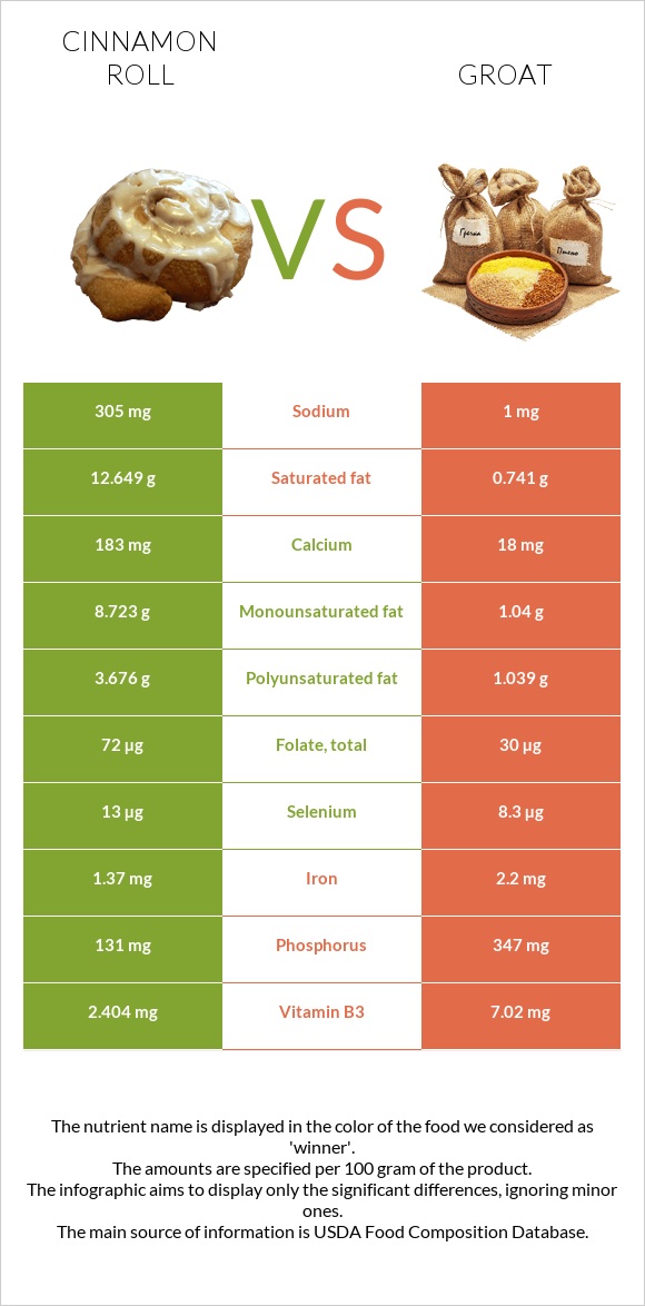 Cinnamon roll vs Groat infographic