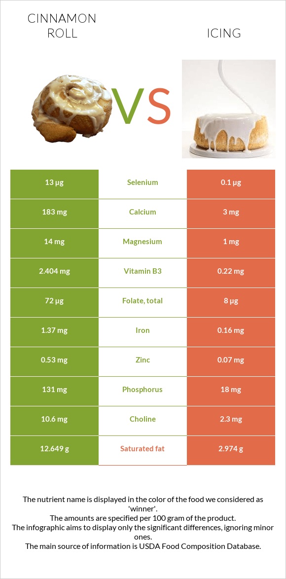 Cinnamon roll vs Icing infographic