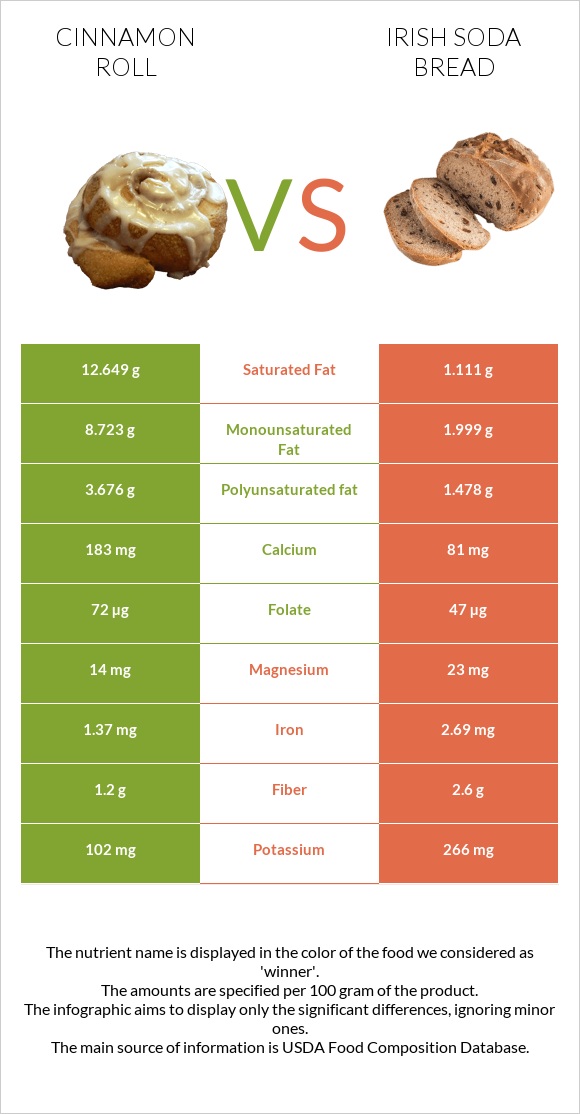 Դարչնով ռոլլ vs Irish soda bread infographic
