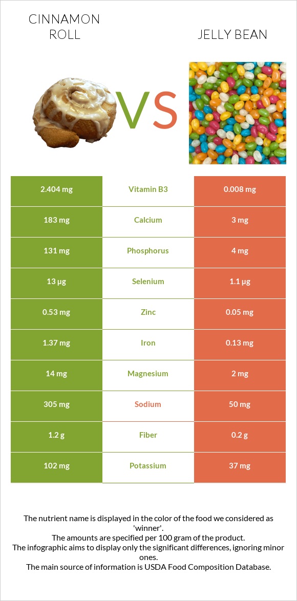 Cinnamon roll vs Jelly bean infographic