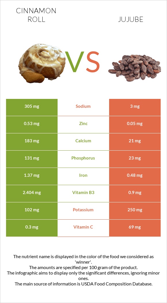 Cinnamon roll vs Jujube infographic