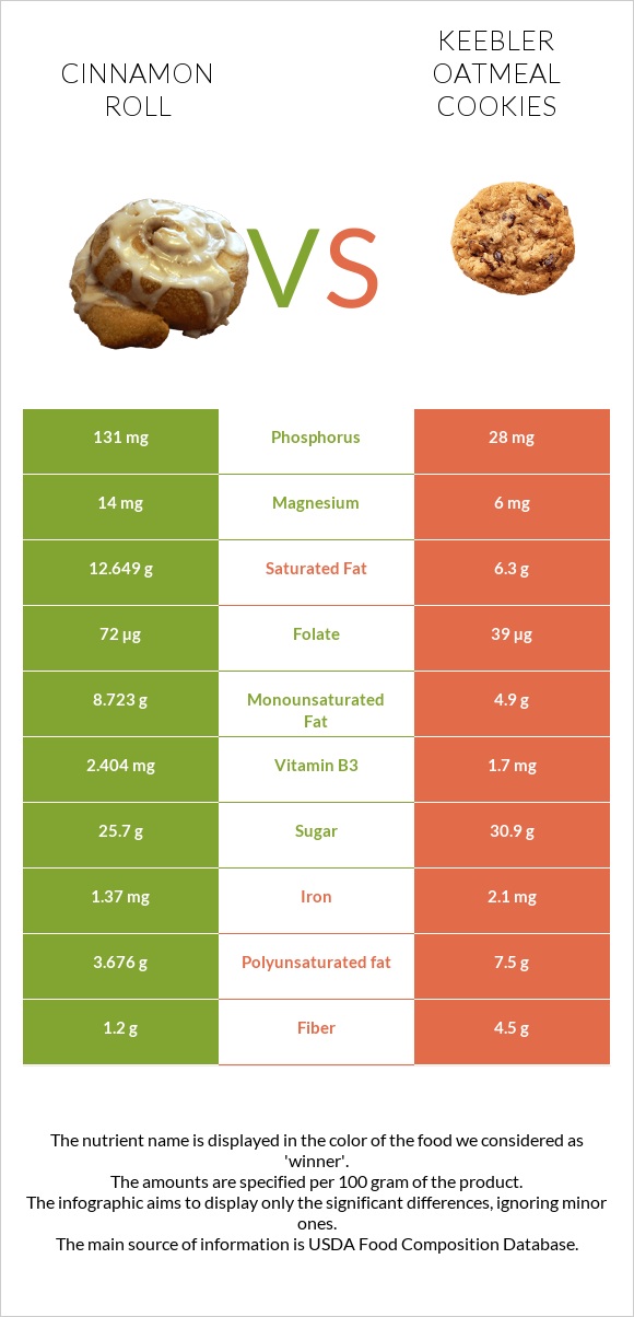 Cinnamon roll vs Keebler Oatmeal Cookies infographic