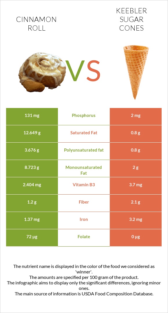 Cinnamon roll vs Keebler Sugar Cones infographic