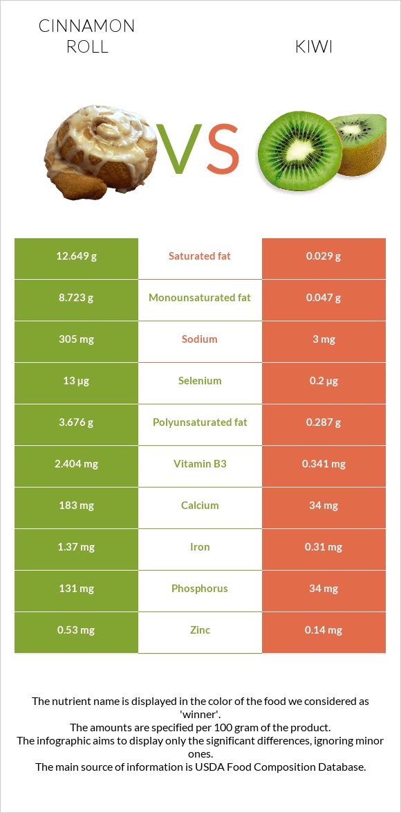 Դարչնով ռոլլ vs Կիվի infographic