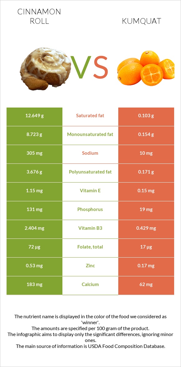 Cinnamon roll vs Kumquat infographic