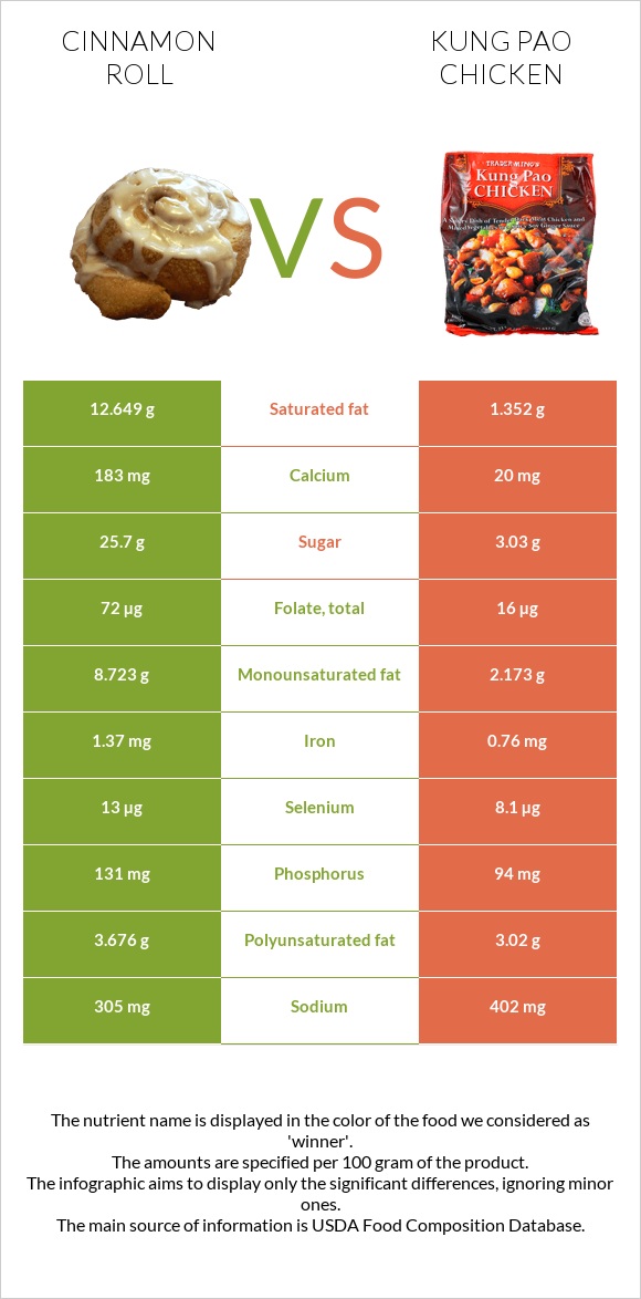 Cinnamon roll vs Kung Pao chicken infographic