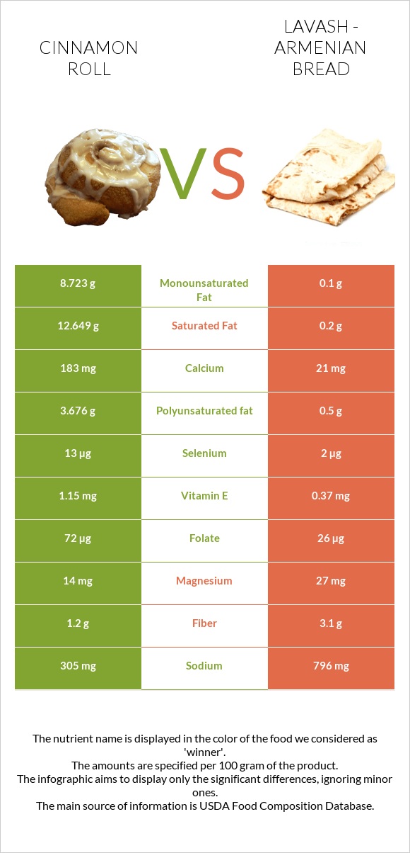 Cinnamon roll vs Lavash - Armenian Bread infographic