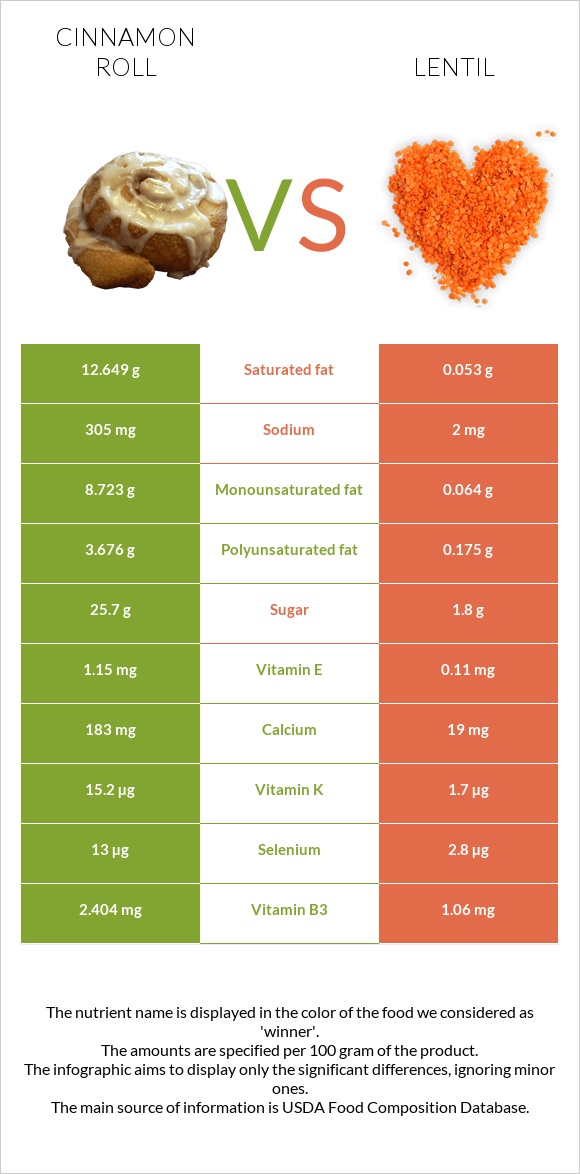 Cinnamon roll vs Lentil infographic