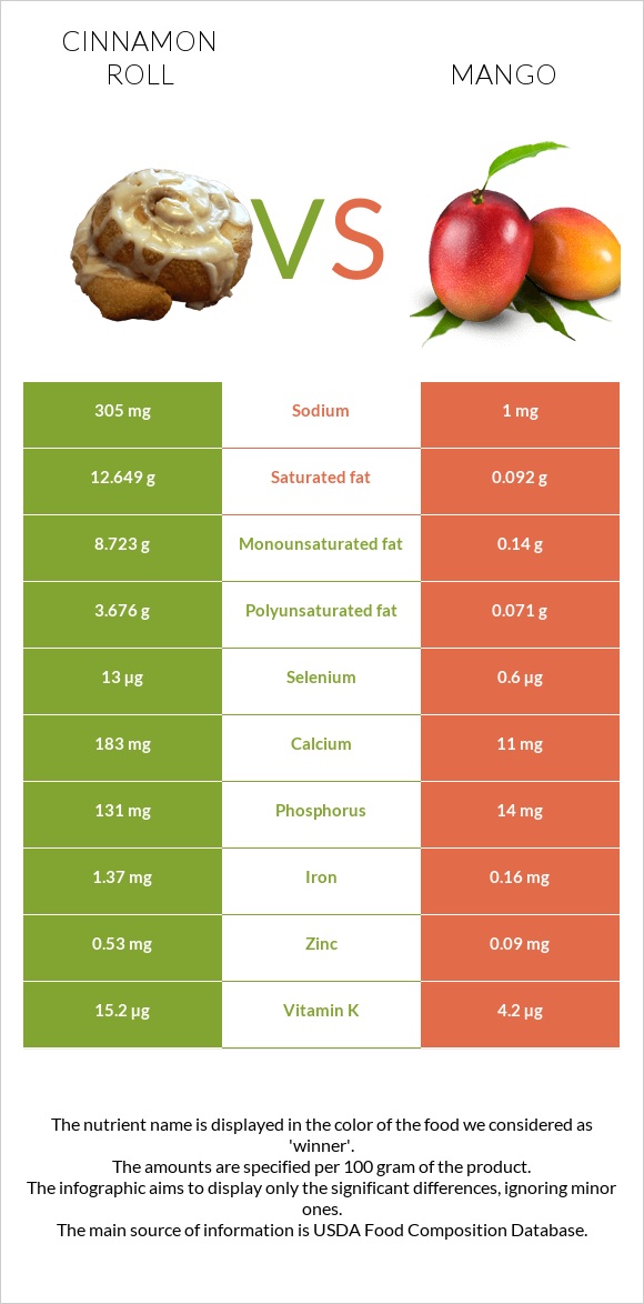 Cinnamon roll vs Mango infographic