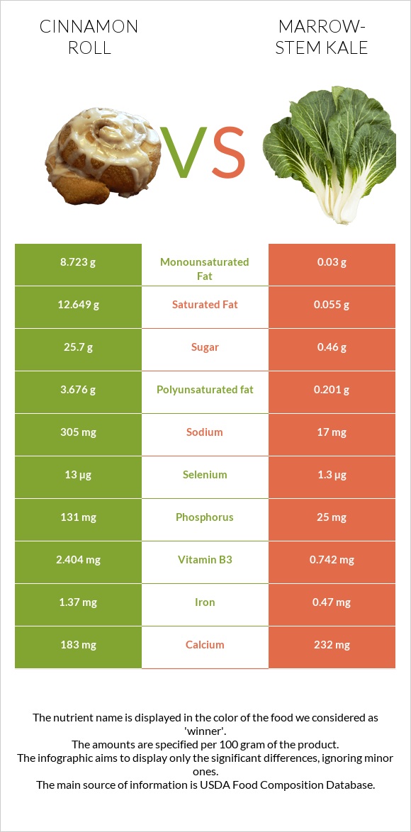 Cinnamon roll vs Marrow-stem Kale infographic