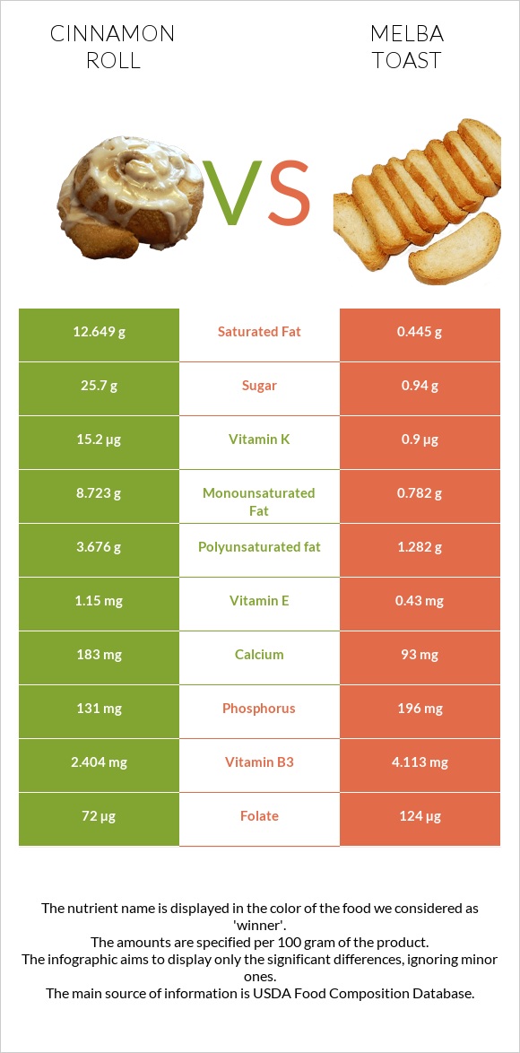 Cinnamon roll vs Melba toast infographic